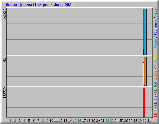 Acces journalier pour June 2024