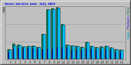 Acces horaire pour July 2024