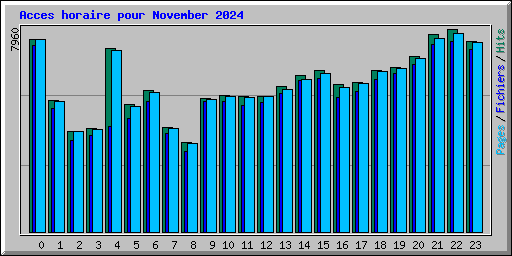 Acces horaire pour November 2024